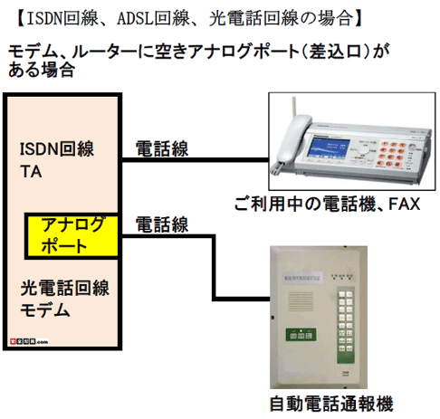 ISDN、ADSL、NTT光話回線と電話機、安否確認自動通報機の接続イメージ図